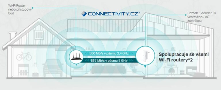 Dům pokrytý WiFi signálem, bez mrtvé zóny